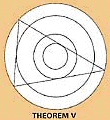 Theorem V